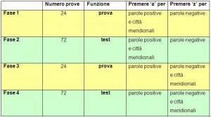 fasiSCIAT Tabella esemplificativa delle quattro fasi del SC-IAT